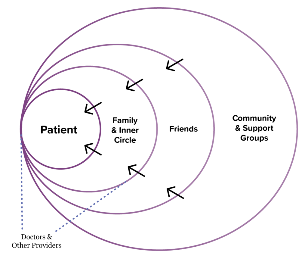 A diagram showing a network of caregiving. On the right is a circle with the word patient in the middle and going out from there is Family & Inner Circle, Friends, and then Community & Support Groups. Each ring is a gradient of purple. Arrows traverse the rings pointing at the Patient. On the bottom left is a label that says Doctors & Other Providers with lines pointing at Patient and Family & Inner Circle.