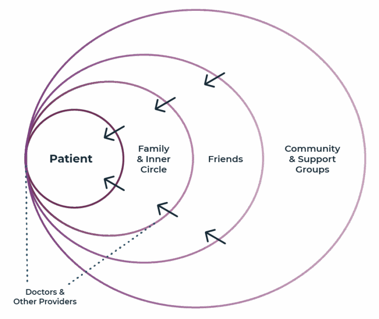 A diagram showing a network of caregiving. On the right is a circle with the word patient in the middle and going out from there is Family & Inner Circle, Friends, and then Community & Support Groups. Each ring is a gradient of purple. Arrows traverse the rings pointing at the Patient. On the bottom left is a label that says Doctors & Other Providers with lines pointing at Patient and Family & Inner Circle.