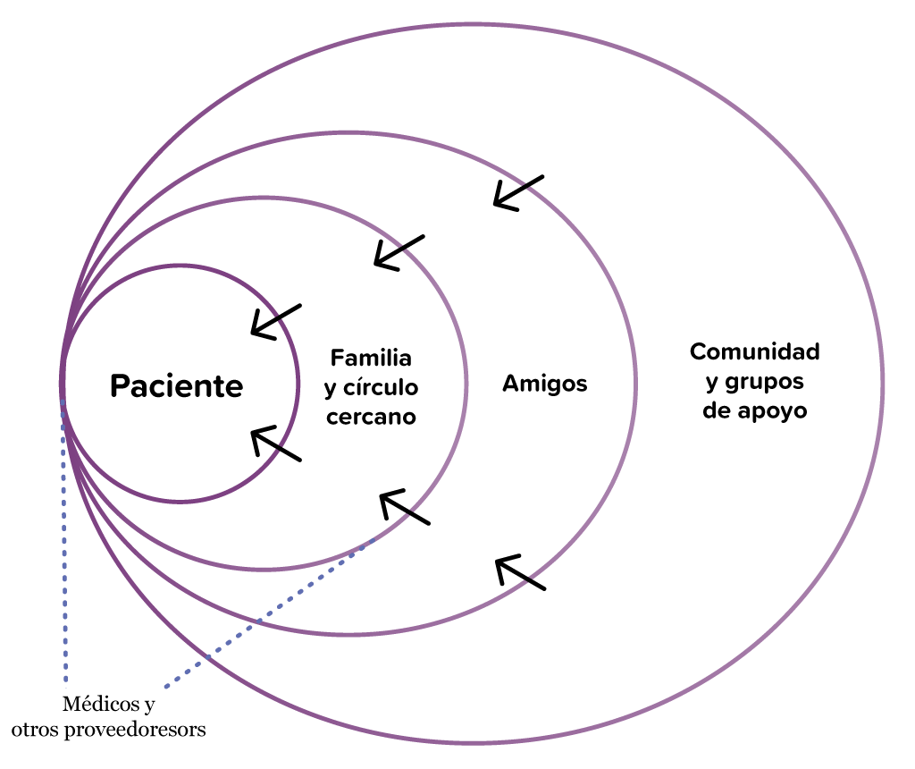 El diagrama muestra la red de cuidadores. A la derecha hay un círculo con la palabra “paciente” en medio y, a partir de ahí, sigue el círculo de la “familia y círculo cercano” del paciente, los “amigos”, y los “grupos comunitarios y de apoyo”. Cada círculo está en un gradiente púrpura. Hay unas flechas que atraviesan los círculos y señalan la palabra “paciente”. En la esquina inferior izquierda, hay una etiqueta que dice “médicos y otros proveedores” con líneas que señalan las palabras “paciente” y “familia y círculo cercano” del paciente.