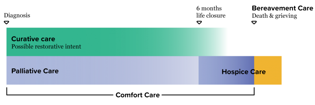 A diagram showing the care continuum.  It starts with diagnosis, and shows that curative care and happen for nearly the entire journey. Palliative care can also start at diagnosis. At 6 months before life closure, hospice care can begin. Bereavement care begins at death. Comfort care can also happen from diagnosis to death.