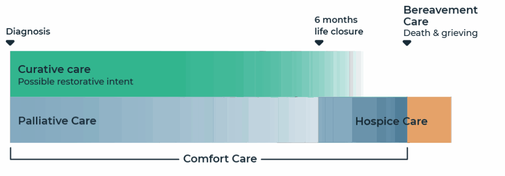 A diagram showing the care continuum. It starts with diagnosis, and shows that curative care and happen for nearly the entire journey. Palliative care can also start at diagnosis. At 6 months before life closure, hospice care can begin. Bereavement care begins at death. Comfort care can also happen from diagnosis to death.
